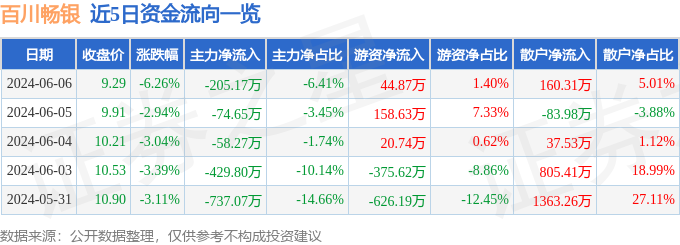 股票行情快报：百川畅银（300614）6月6日主力资金净卖出205.17万元