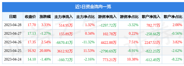 股票行情快报：欣天科技（300615）4月28日主力资金净买入514.95万元