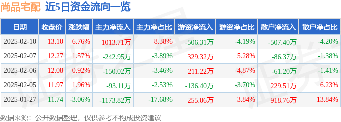 尚品宅配（300616）2月10日主力芒果体育网址资金净买入101371万元(图1)