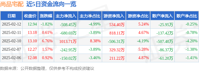 尚品宅配（300616）2月12日主力资金净卖出50845芒果体育APP万元(图1)