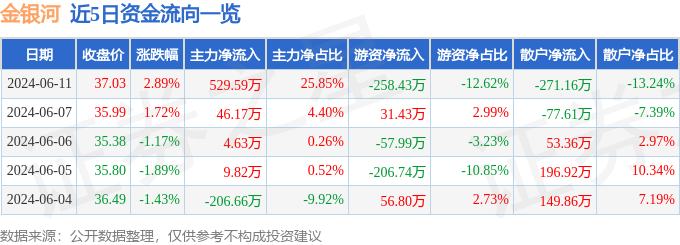 股票行情快报：金银河（300619）6月11日主力资金净买入529.59万元