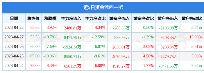 股票行情快报：光库科技（300620）4月28日主力资金净买入2480.81万元