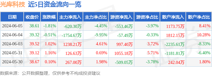 股票行情快报：光库科技（300620）6月5日主力资金净卖出620.30万元