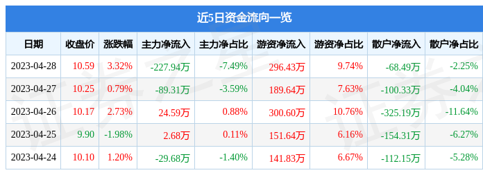 股票行情快报：维业股份（300621）4月28日主力资金净卖出227.94万元