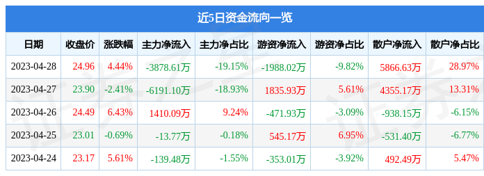 股票行情快报：博士眼镜（300622）4月28日主力资金净卖出3878.61万元