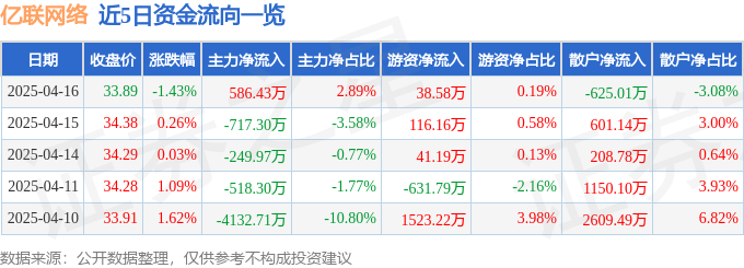 股票行情疾报：亿联搜集（300628）4月16日主力资金净买入58643万元