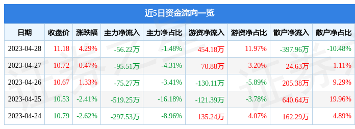 股票行情快报：光莆股份（300632）4月28日主力资金净卖出56.22万元
