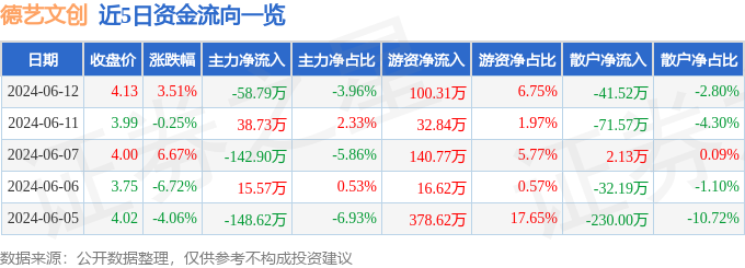 股票行情快报：德艺文创（300640）6月12日主力资金净卖出58.79万元