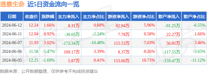 股票行情快报：透景生命（300642）6月12日主力资金净买入8.31万元