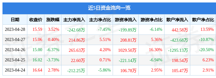 股票行情快报：南京聚隆（300644）4月28日主力资金净卖出242.68万元