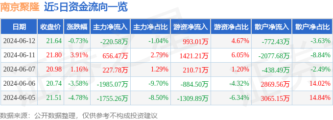 南京聚隆（300644）6月12日主力资金净卖出220.58万元