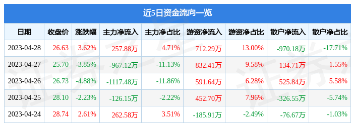 股票行情快报：正元智慧（300645）4月28日主力资金净买入257.88万元