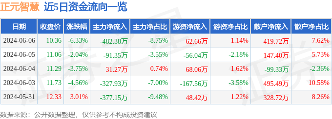 股票行情快报：正元智慧（300645）6月6日主力资金净卖出482.38万元