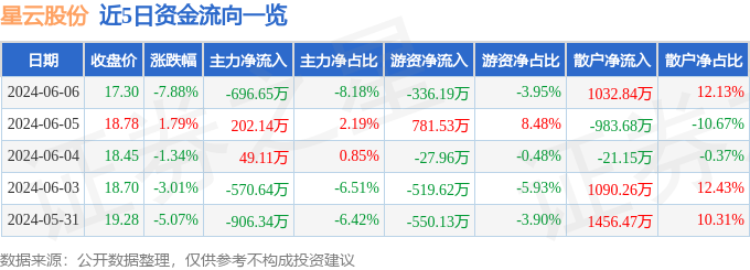 星云股份（300648）6月6日主力资金净卖出696.65万元