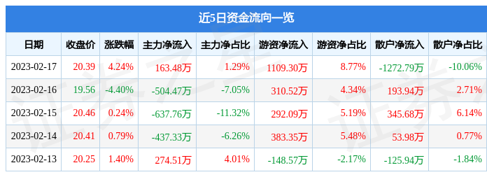 杭州园林（3火狐电竞00649）2月17日主力资金净买入16348万元(图1)
