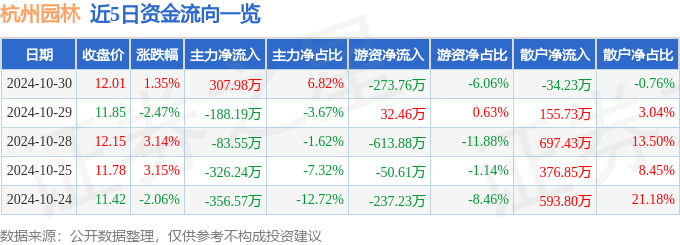 高德娱乐平台股票行情快报：杭州园林（300649）10月30日主力资金净买入798万元(图1)