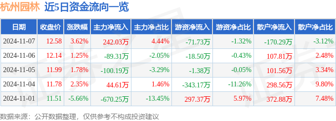 gogo体育官网股票行情快报：杭州园林（300649）11月7日主力资金净买入24203万元(图1)