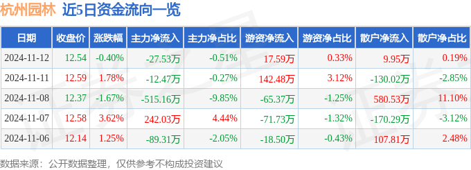 股票行情快报：杭州园必赢网址林（300649）11月12日主力资金净卖出2753万元(图1)