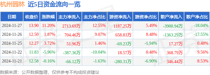 开云电竞平台杭州园林（300649）11月27日主力资金净买入271369万元(图1)