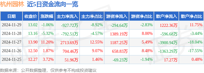 杭州园林（3006高德娱乐下载49）11月29日主力资金净卖出92772万元(图1)