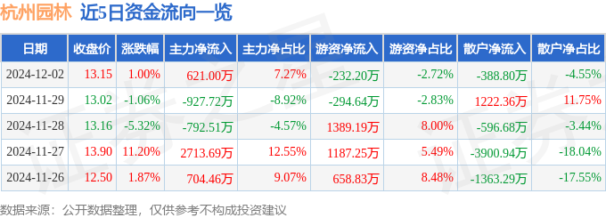 开云电竞入口股票行情快报：杭州园林（300649）12月2日主力资金净买入62100万元(图1)