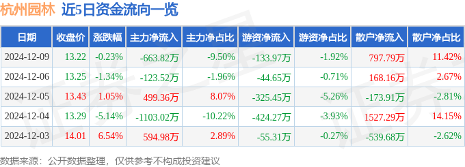 开云电竞app股票行情快报：杭州园林（300649）12月9日主力资金净卖出66382万元(图1)