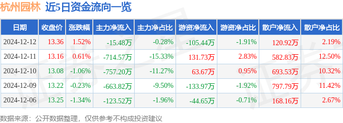 股票行情快报：杭州园林（300649）12月12日主力资金净卖出1548开云电竞网址万元(图1)