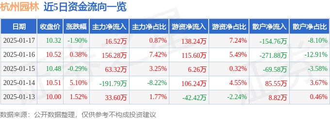 欧博体育官网股票行情快报：杭州园林（300649）1月17日主力资金净买入1652万元(图1)