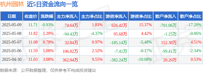 股票行情快报：杭欧博体育州园林（300649）5月9日主力资金净买入7464万元(图1)