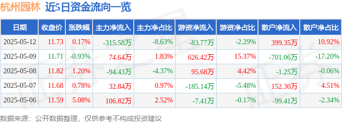 股票行情快报：杭州园林（30欧博体育网址0649）5月12日主力资金净卖出31558万元(图1)