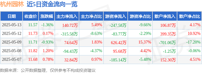 欧博体育app股票行情快报：杭州园林（300649）5月13日主力资金净买入14072万元(图1)