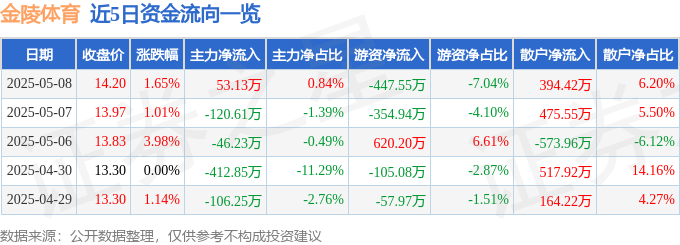 股票行情快报：金陵体育（300651）5月8日主力资金净买入5313万元壹号娱乐平台(图1)