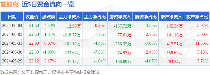 股票行情快报：雷迪克（300652）6月4日主力资金净买入12.38万元