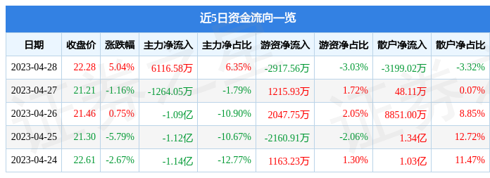 股票行情快报：晶瑞电材（300655）4月28日主力资金净买入6116.58万元
