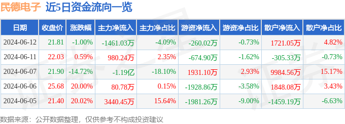 民德电子（300656）6月12日主力资金净卖出1461.03万元