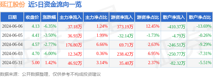 股票行情快报：延江股份（300658）6月6日主力资金净买入37.18万元