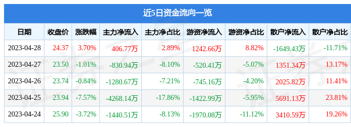股票行情快报：中孚信息（300659）4月28日主力资金净买入406.77万元