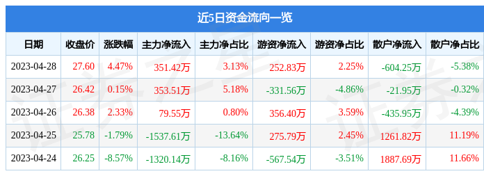 股票行情快报：江苏雷利（300660）4月28日主力资金净买入351.42万元