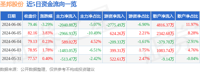 股票行情快报：圣邦股份（300661）6月6日主力资金净卖出2040.88万元