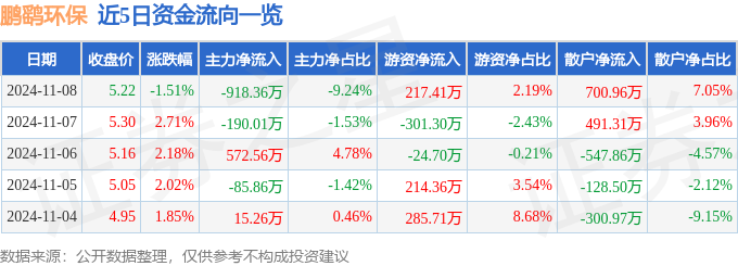 股票行情快报：鹏鹞环保（300664）11月8日主力资金净卖出91836万元火狐电竞(图1)