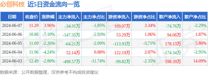 股票行情快报：必创科技（300667）6月7日主力资金净卖出34.31万元