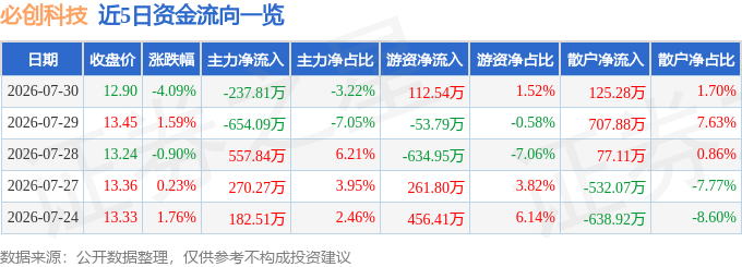 股票行情快报：必创科技（300667）7月30日主力资金净卖出23781万元(图1)
