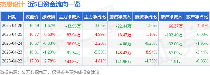 股票行情快报：杰恩设计（300668）4月28日主力资金净卖出4393万高德娱乐官网元(图1)