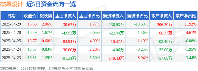 股票行情快报：杰恩设计（300668）4月29日主力资金净买入3062万元(图1)