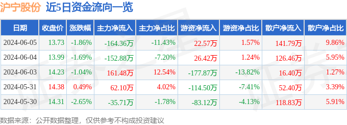 股票行情快报：沪宁股份（300669）6月5日主力资金净卖出164.36万元