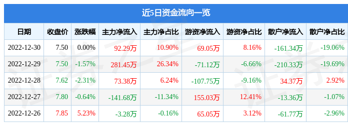 股票行情快报大烨智能30067012月30日主力资金净买入9229万元