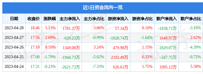 股票行情快报：宇信科技（300674）4月28日主力资金净买入1781.37万元