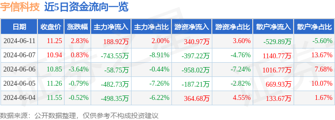 股票行情快报：宇信科技（300674）6月11日主力资金净买入188.92万元