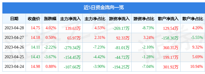 股票行情快报：建科院（300675）4月28日主力资金净买入139.63万元