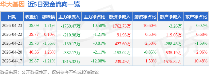 股票行情快报：华大基因（300676）4月23日主力资金净卖出175947万元(图1)